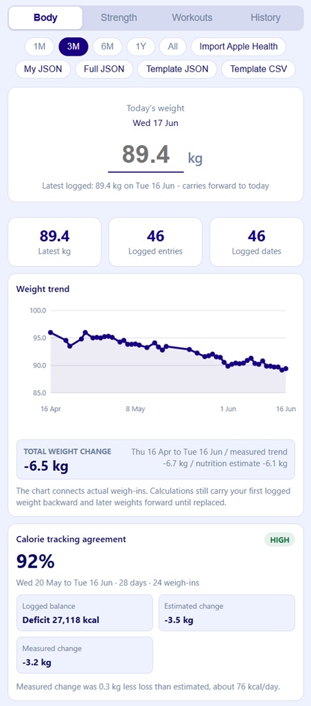 Body trend dashboard showing weight trend and calorie tracking agreement