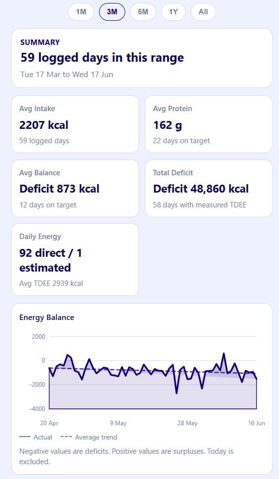 Nutrition summary showing calorie and protein averages over a three month period